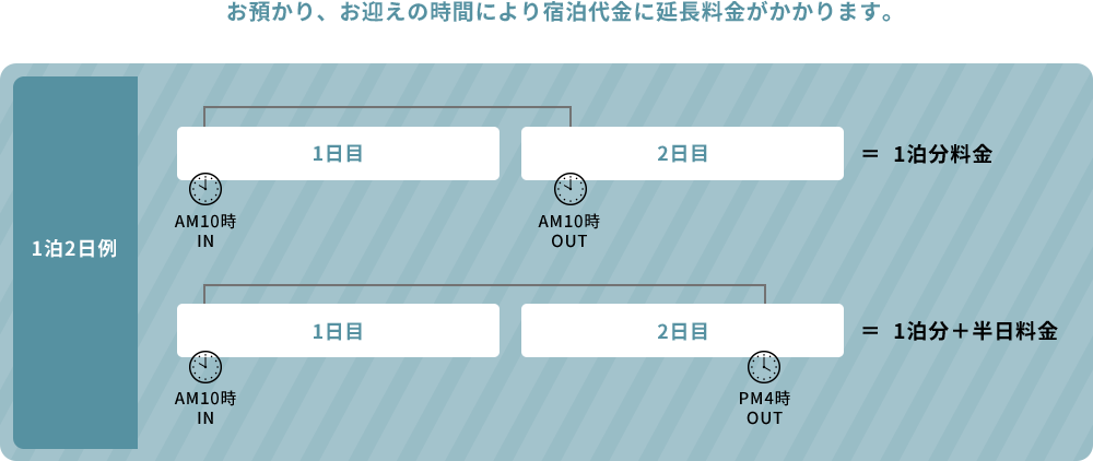 延長料金について